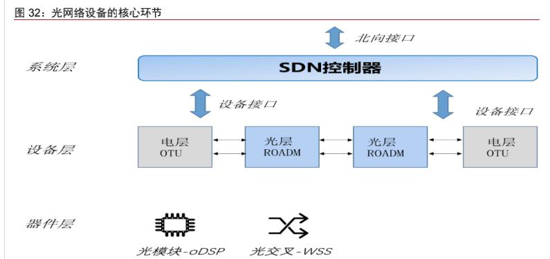 光网络设备核心控制点与开源主导权_传输_光通信_中国